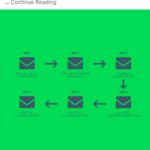 Growth Tools - formerly Videofruit Emails